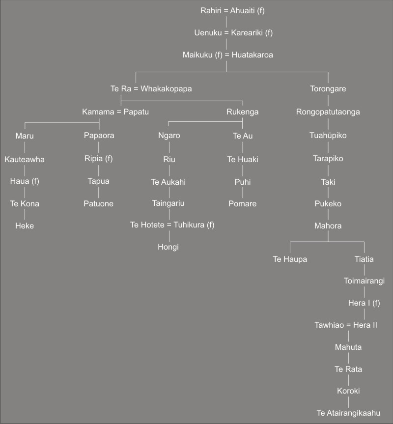 Ngapuhi Tainui Connections